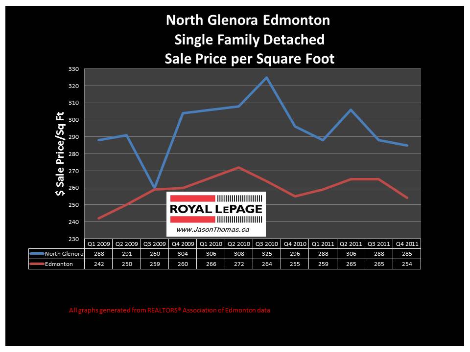 North Glenora Edmonton real estate house price graph